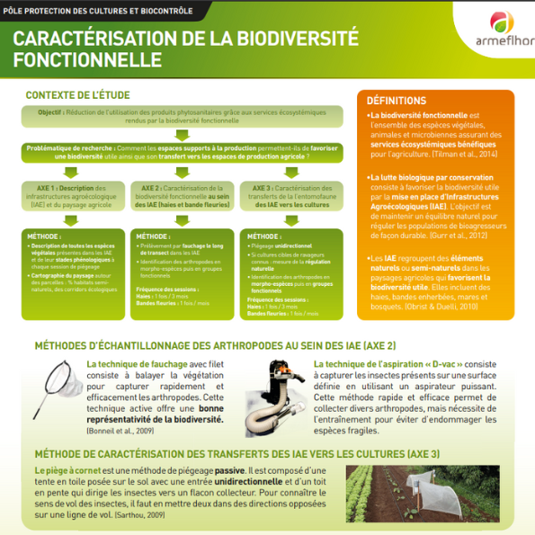 1ère couverture du poster "Caractérisation de la biodiversité fonctionnelle"
